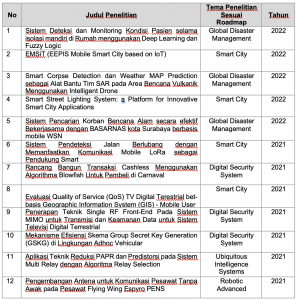 Penelitian | Prodi Teknologi Rekayasa Internet