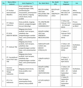 Kerjasama Industri | Prodi Teknologi Rekayasa Internet